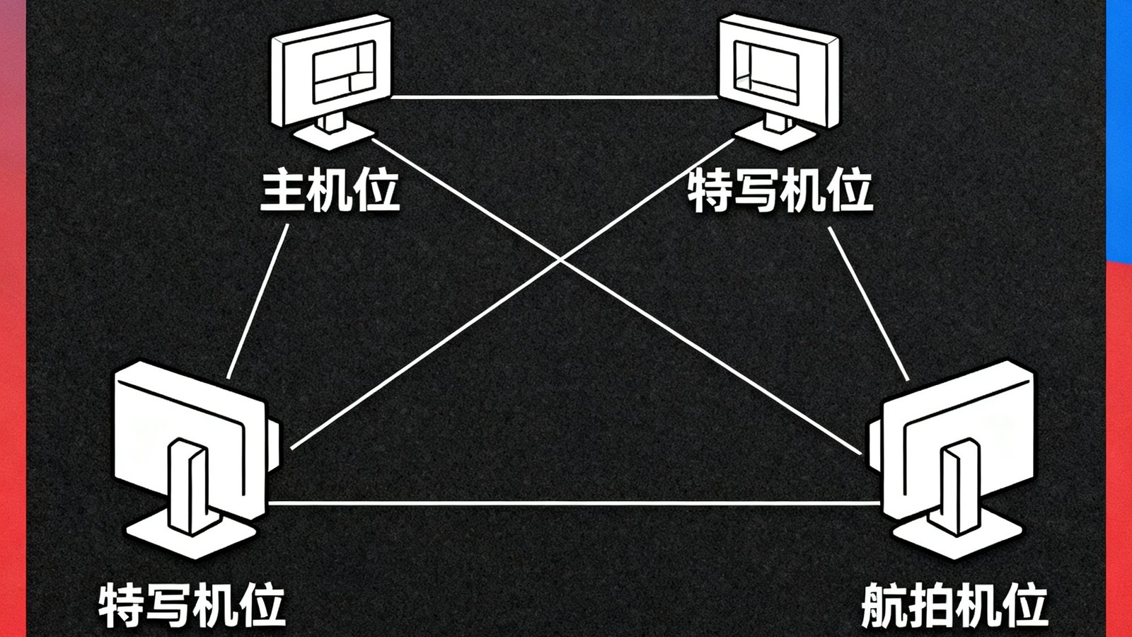 DS视讯厅技术团队绘制的直播多机位部署示意图，标注了主机位、特写机位和航拍机位的位置关系